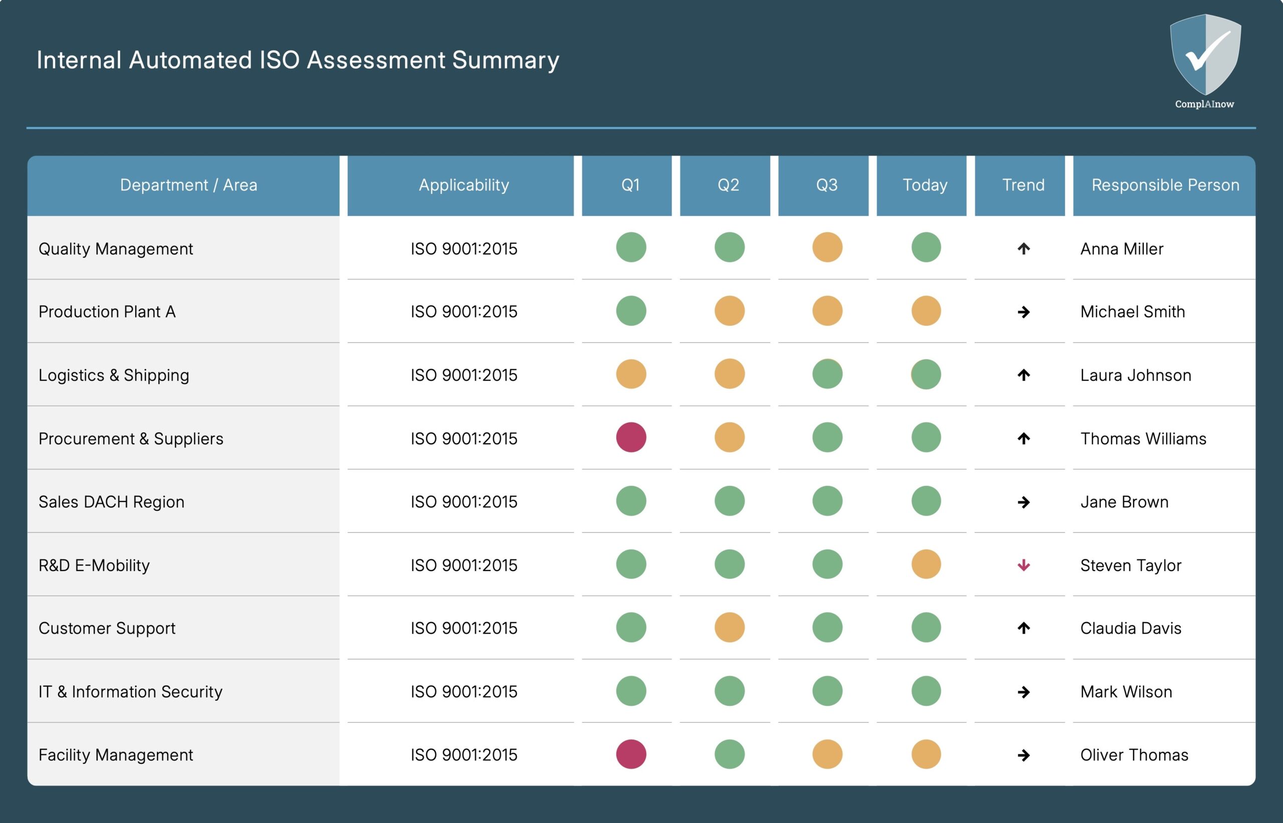 iso summary dashboard